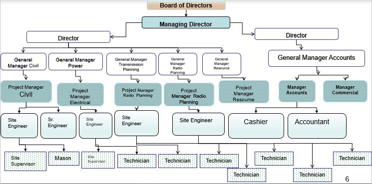 Corporate Structure